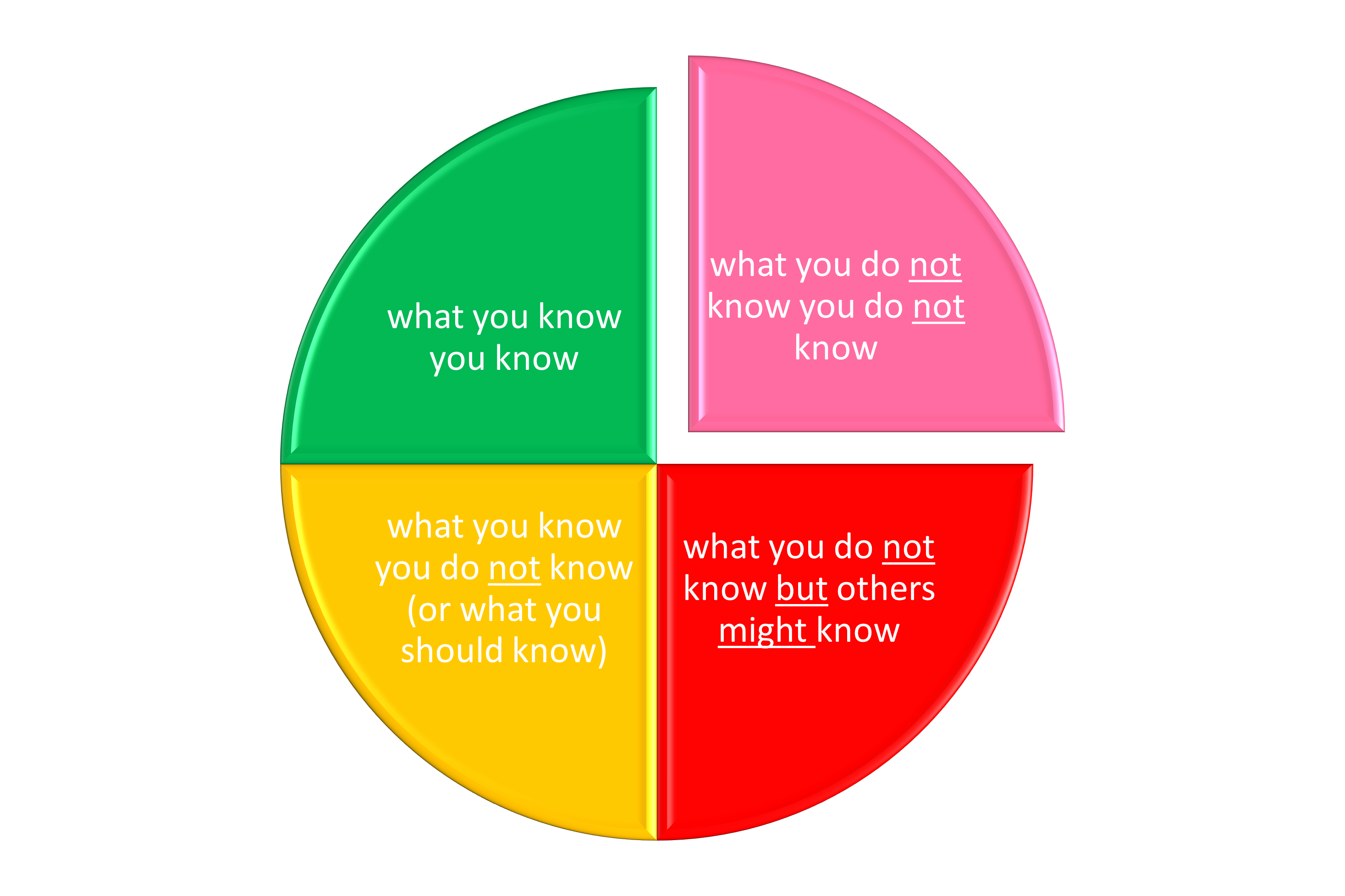 pie chart with four slices - one highlights the pink slice - what you don't know you don't know.