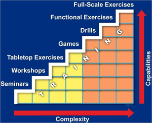 HSEEP Exercise stair-step flow from seminars to Full-scale exercises. increasing in complexity and expanded capabilities. 